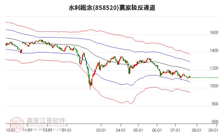 858520水利赢家极反通道工具