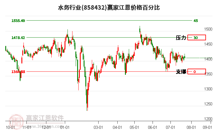 水务行业江恩价格百分比工具