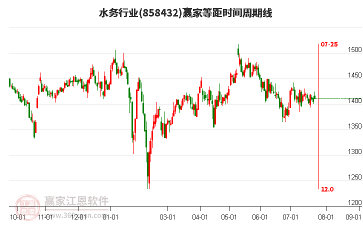 水务行业等距时间周期线工具