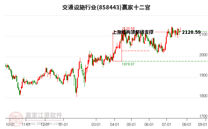 858443交通设施赢家十二宫工具