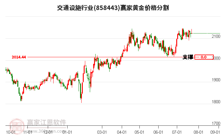 交通设施行业黄金价格分割工具