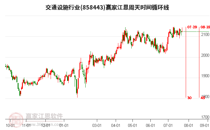 交通设施行业江恩周天时间循环线工具