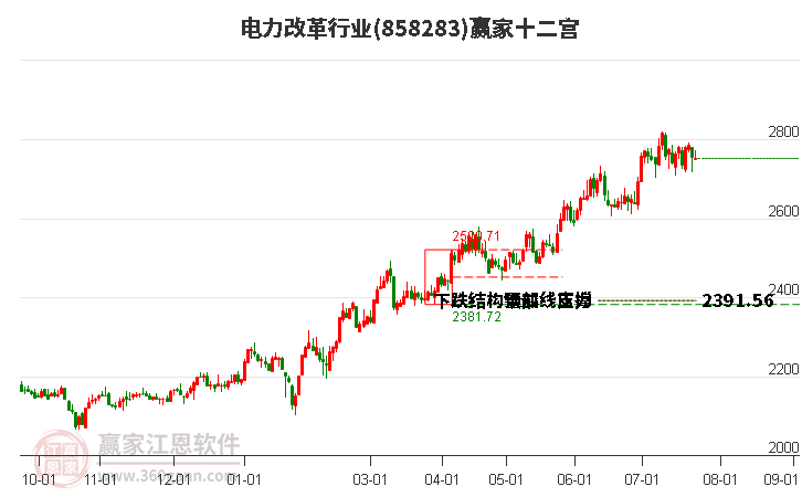 858283电力改革赢家十二宫工具