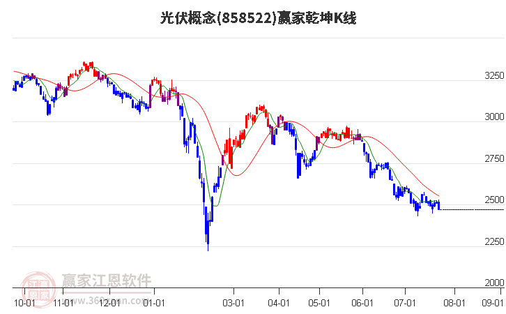 858522光伏赢家乾坤K线工具