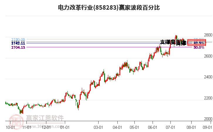 电力改革行业波段百分比工具