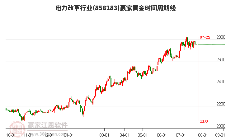 电力改革行业黄金时间周期线工具