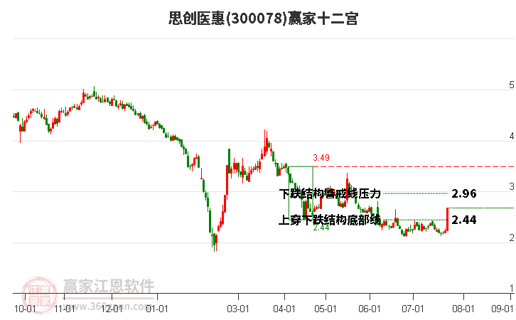 300078思创医惠赢家十二宫工具