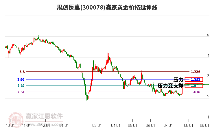 300078思创医惠黄金价格延伸线工具