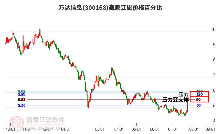 万达信息