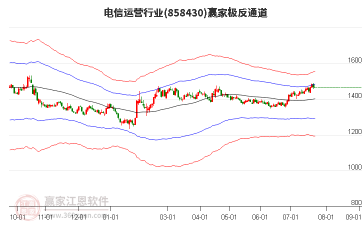 858430电信运营赢家极反通道工具