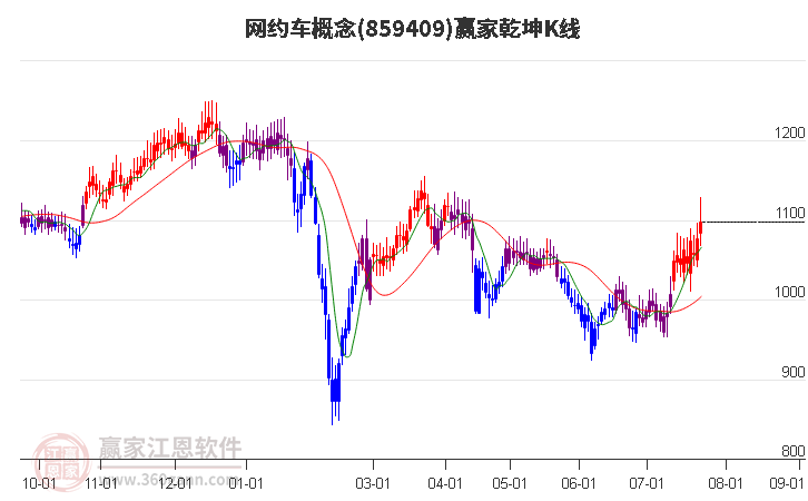 859409网约车赢家乾坤K线工具