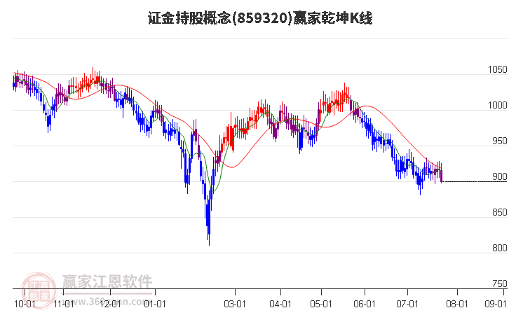 859320证金持股赢家乾坤K线工具