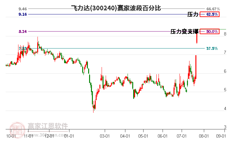 300240飞力达波段百分比工具