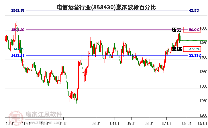 电信运营行业波段百分比工具