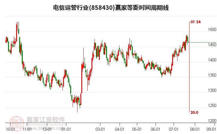 电信运营行业等距时间周期线工具