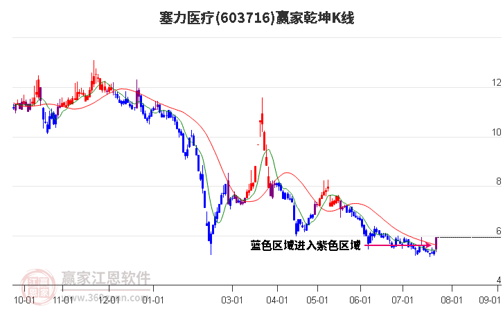 603716塞力医疗赢家乾坤K线工具