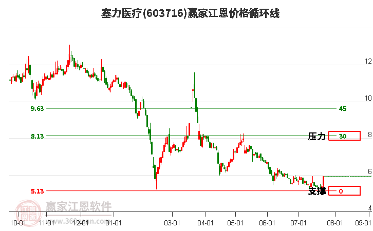 603716塞力医疗江恩价格循环线工具