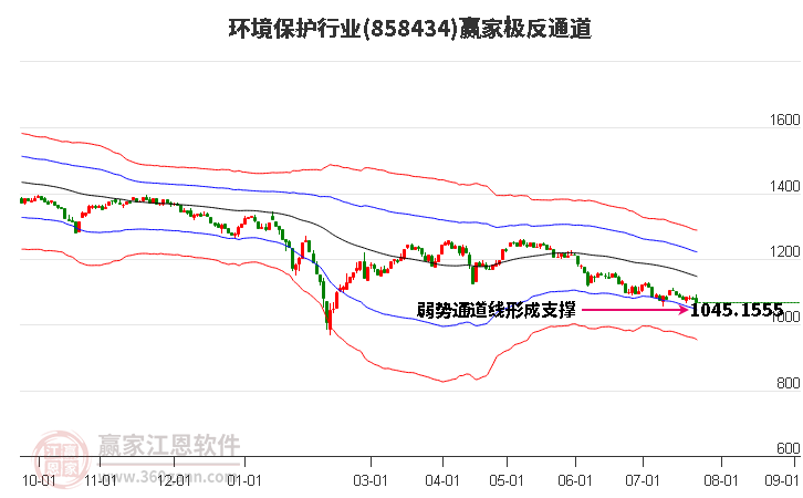 858434环境保护赢家极反通道工具