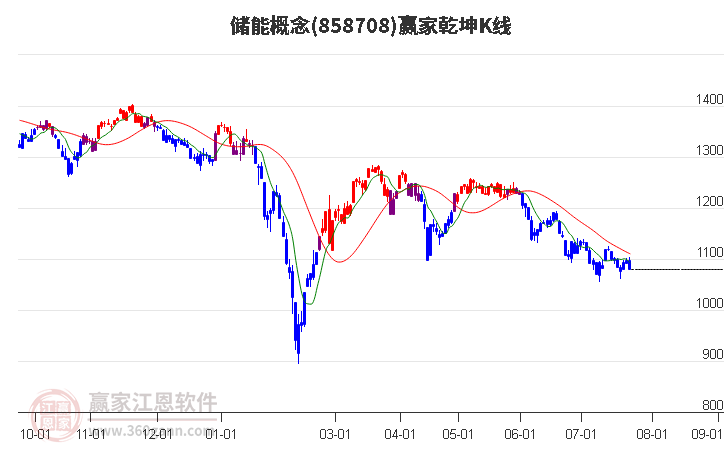 858708储能赢家乾坤K线工具