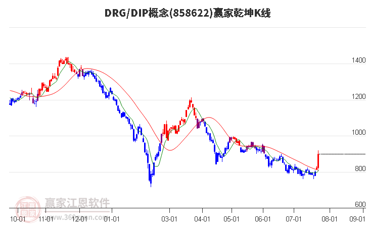 858622DRG/DIP赢家乾坤K线工具