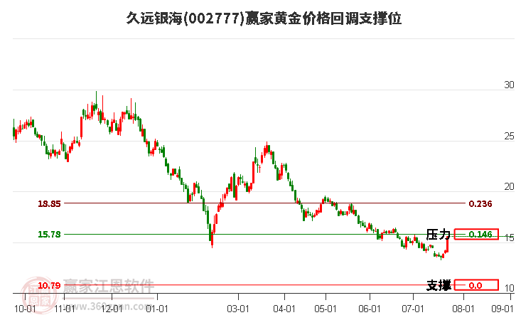 002777久远银海黄金价格回调支撑位工具