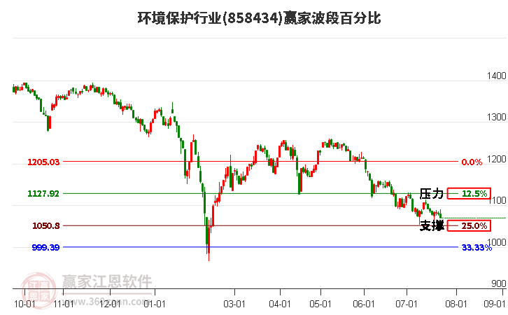 环境保护行业波段百分比工具