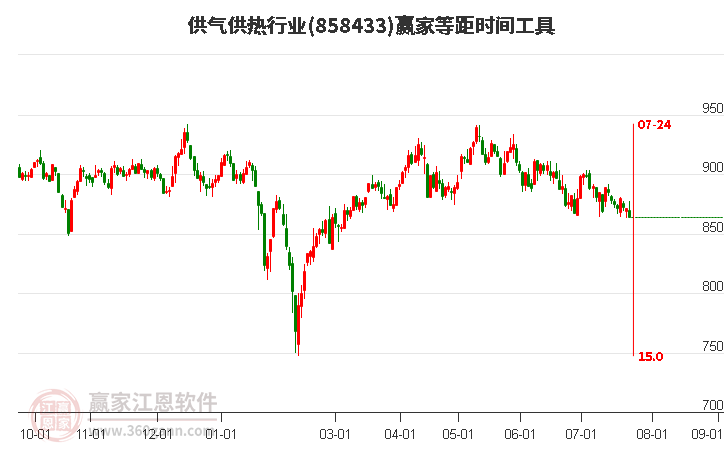 供气供热行业等距时间周期线工具