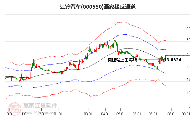 000550江铃汽车赢家极反通道工具