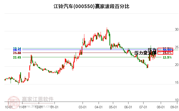 000550江铃汽车波段百分比工具