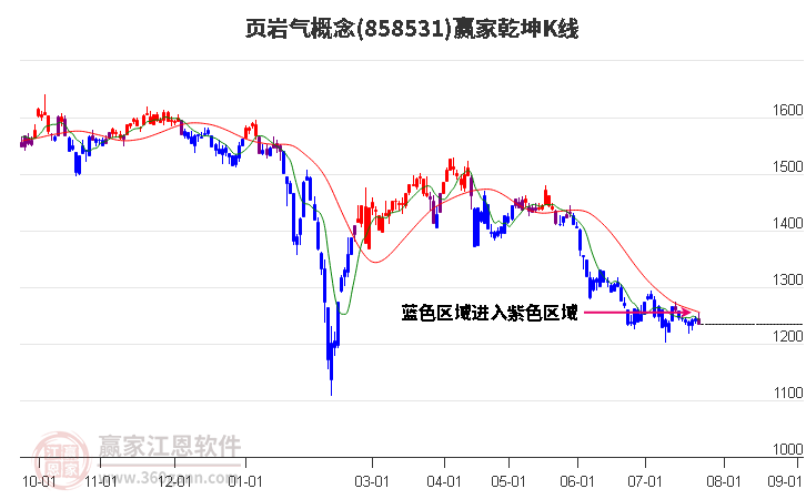 858531页岩气赢家乾坤K线工具