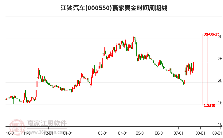 000550江铃汽车黄金时间周期线工具