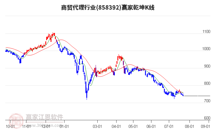 858392商贸代理赢家乾坤K线工具