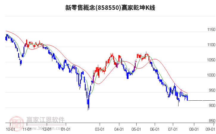 858550新零售赢家乾坤K线工具