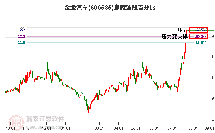 600686金龍汽車波段百分比工具