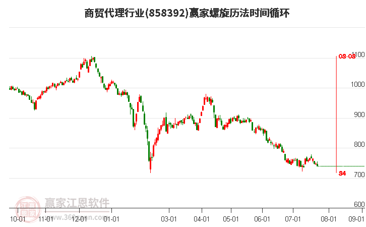 商贸代理行业螺旋历法时间循环工具