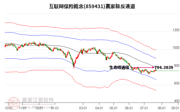 859431互联网保险赢家极反通道工具