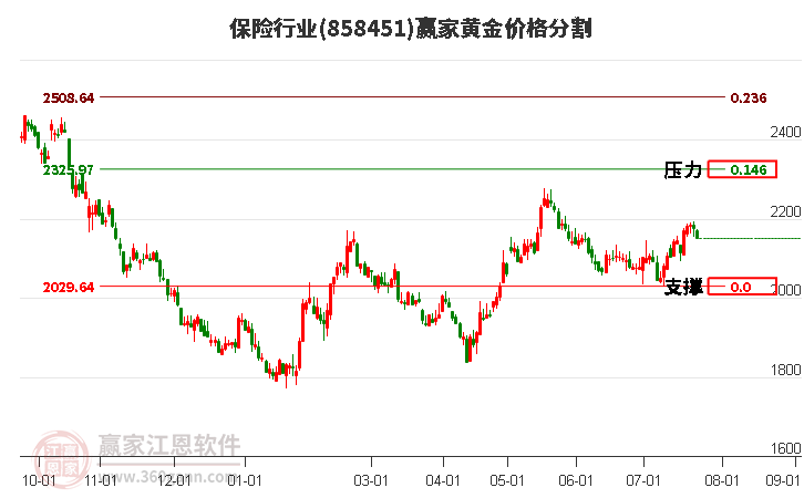 保险行业黄金价格分割工具