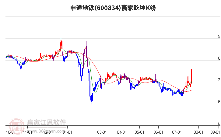 600834申通地鐵贏家乾坤K線(xiàn)工具