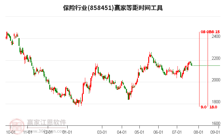 保险行业等距时间周期线工具