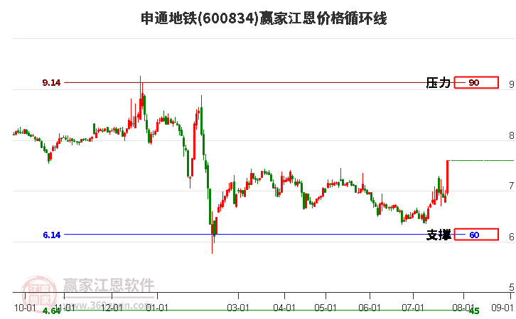 600834申通地鐵江恩價(jià)格循環(huán)線(xiàn)工具