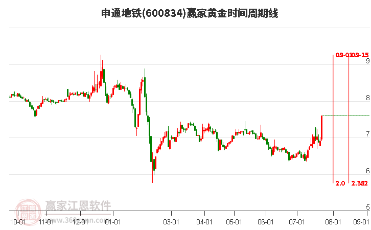 600834申通地鐵黃金時(shí)間周期線(xiàn)工具