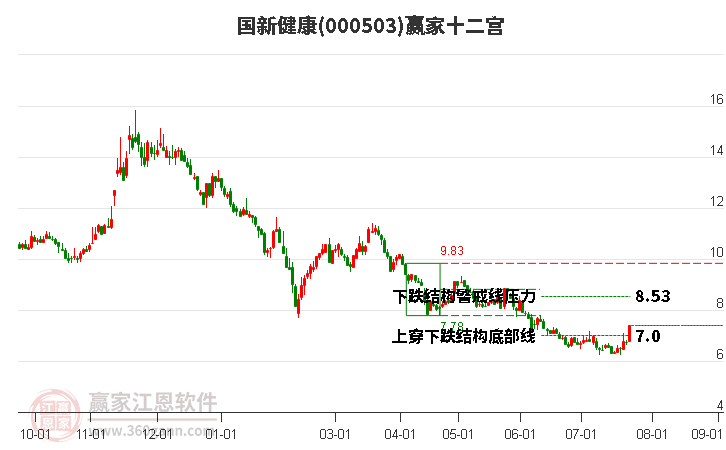 000503国新健康赢家十二宫工具