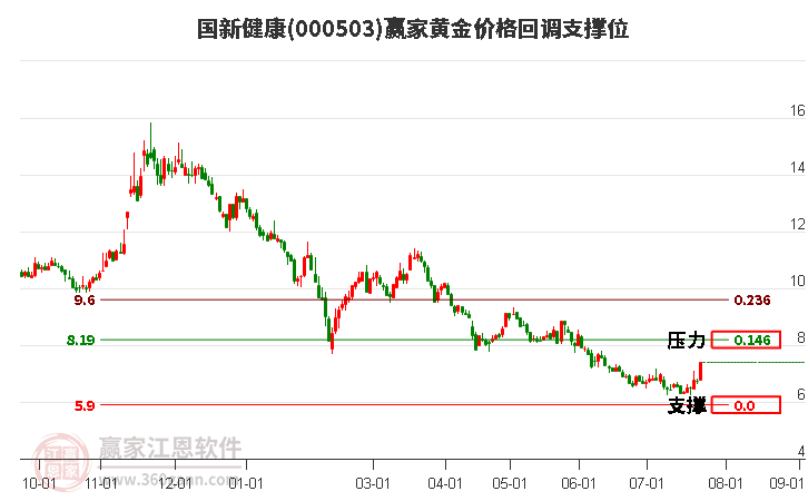 000503国新健康黄金价格回调支撑位工具