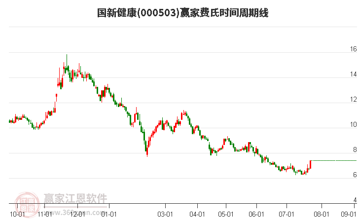 000503国新健康费氏时间周期线工具