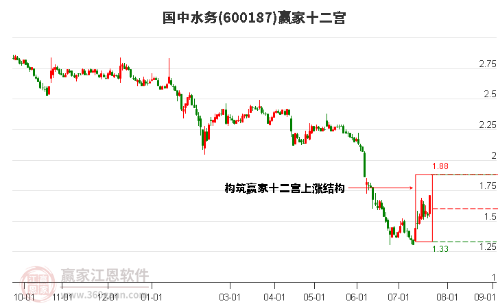 600187国中水务赢家十二宫工具