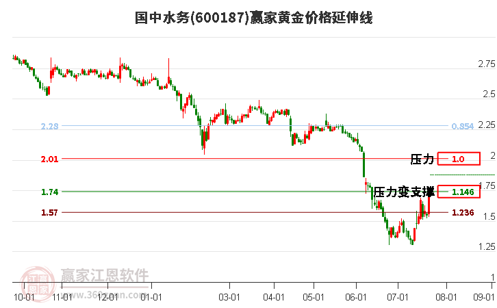 600187国中水务黄金价格延伸线工具