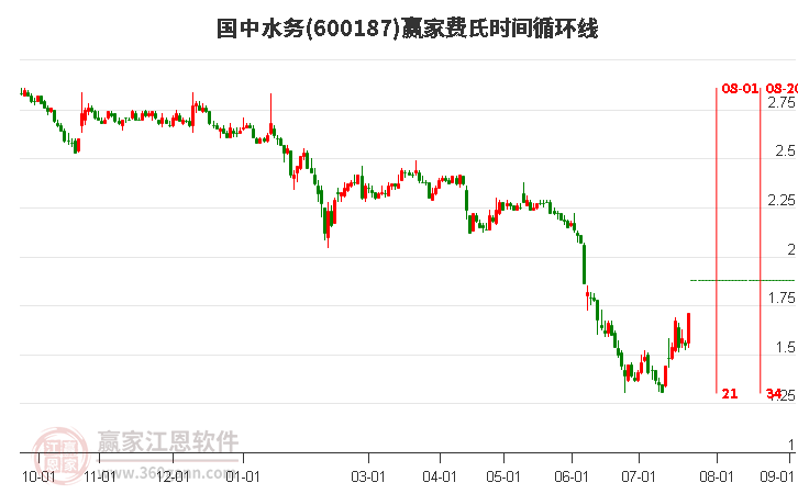 600187国中水务费氏时间循环线工具