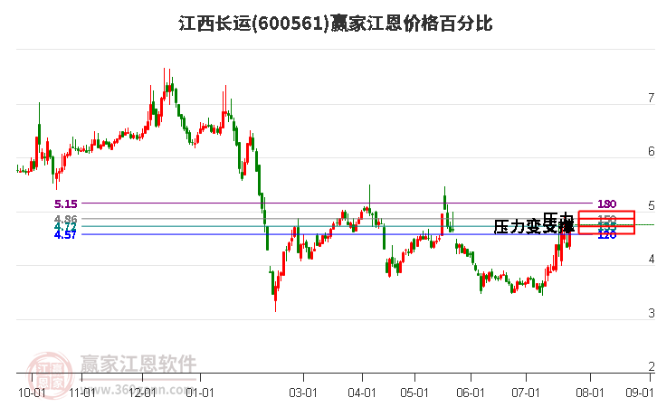 600561江西长运江恩价格百分比工具