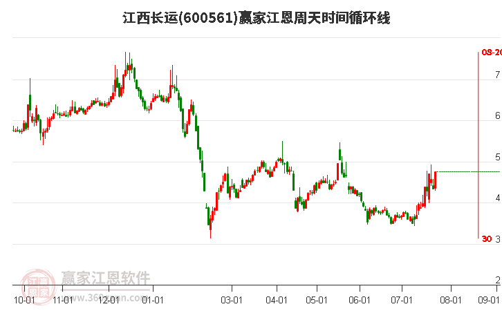 600561江西长运江恩周天时间循环线工具