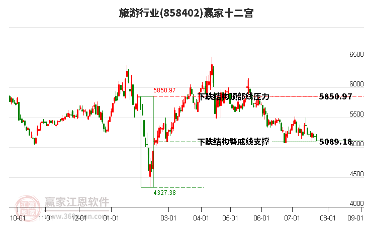 858402旅游赢家十二宫工具